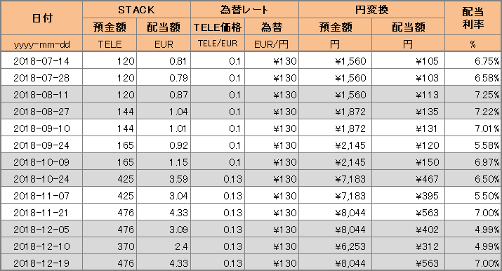 【Miracletele】仮想通貨をStackで最大月利14％！最新の配当金を大公開！