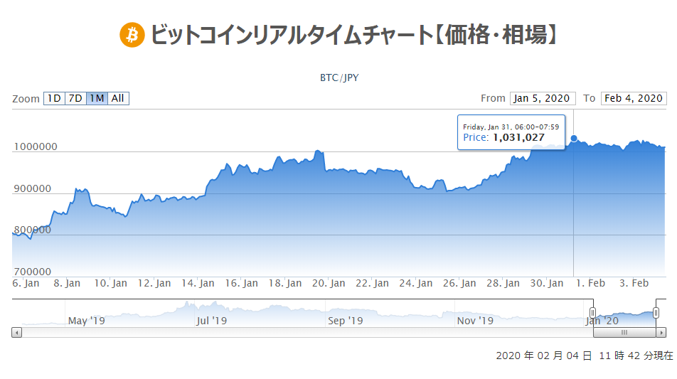 2020年2月最新の仮想通貨(ビットコイン、イーサ)状況は再高騰か！？